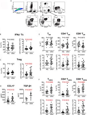 Corrigendum: Immune Phenotyping of Patients With Acute Vogt-Koyanagi-Harada Syndrome Before and After Glucocorticoids Therapy